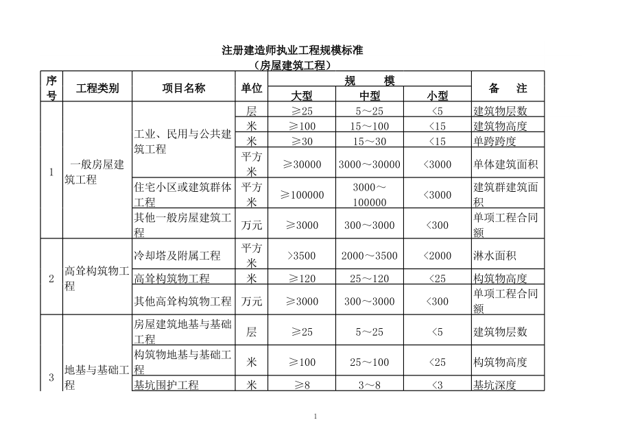 房屋建筑工程規模劃分標準詳解 大、中、小型工程界定
